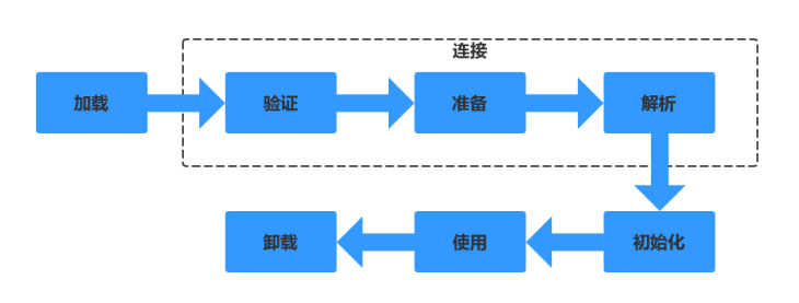 生命周期